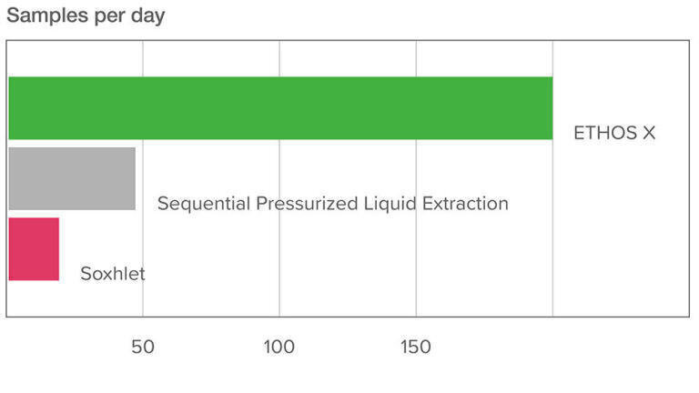 Productivity based on 8 hours working shift. 24 samples requiring 40 minutes with the ETHOS X, 240 minutes with Sequential Pressurized Liquid Extraction and multiple hours with Soxhlet.